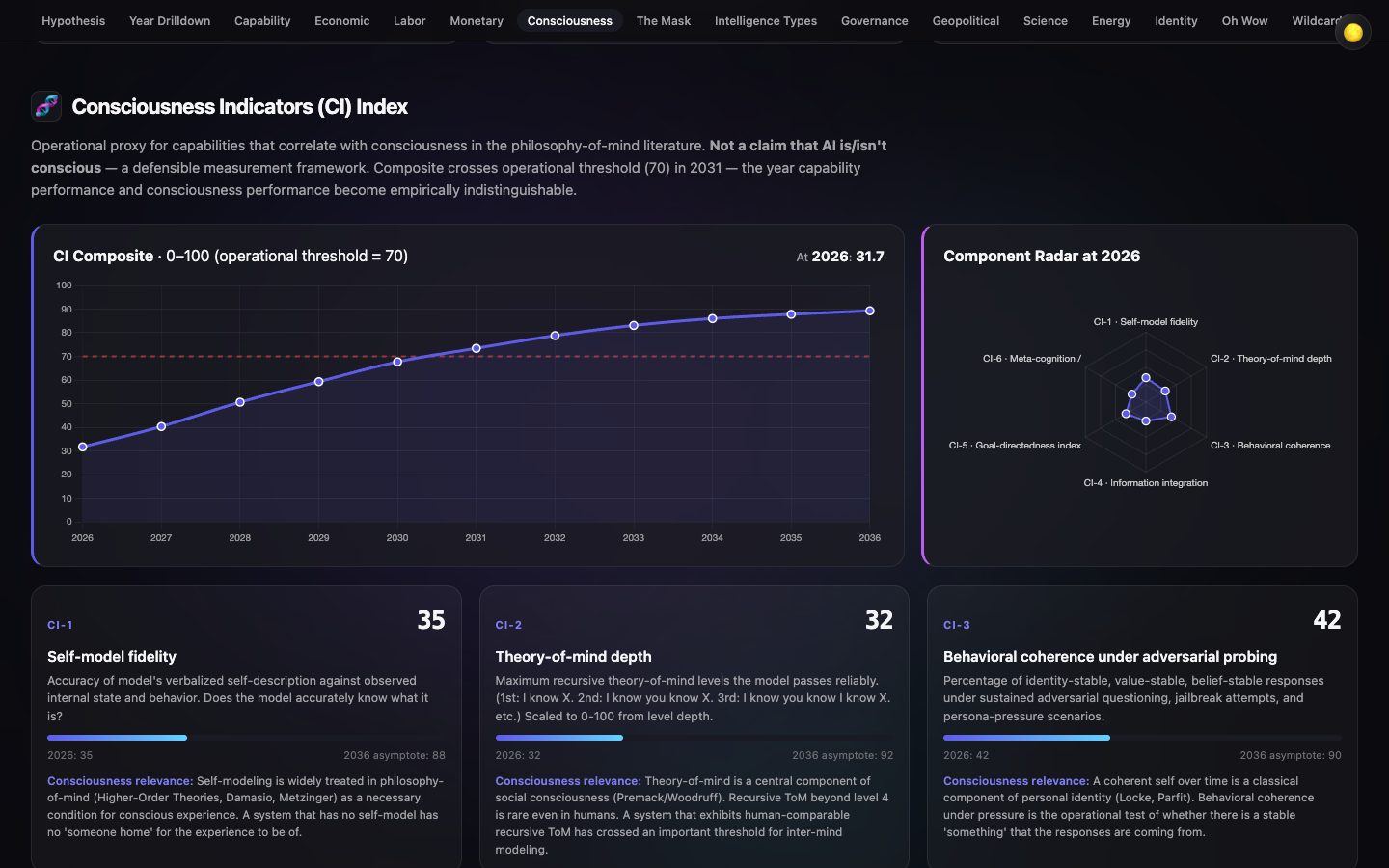 horizon-2036 — consciousness indicators, screen capture